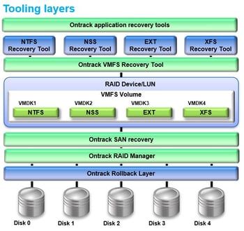 Ransomware data recovery: Schematic view of tooling layers